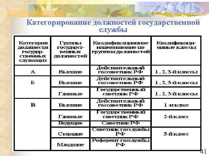 Система оплаты труда государственных служащих казахстана. Категорирование должностей. Категорирование персонала.