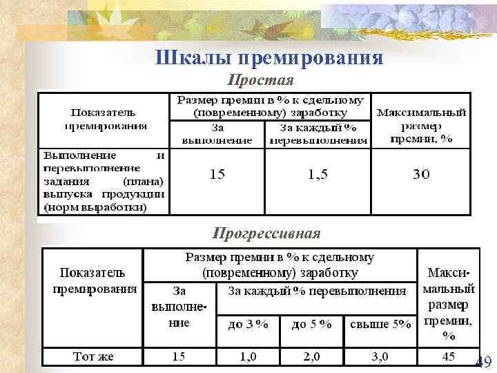 Оплаты труда руководителей. Шкала премирования. Система показателей премирования. Критерии показателей премирования. Показатели премирования на предприятии.