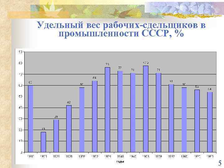 Удельный вес рабочих-сдельщиков в промышленности СССР, % 5 