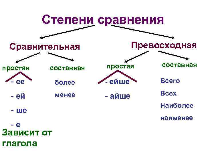 Основные формы сравнения. Таблица степеней прилагательных русский язык. Схема степени сравнения имен прилагательных. Как образуется составная превосходная степень прилагательного. Таблица составной формы сравнительной степени.