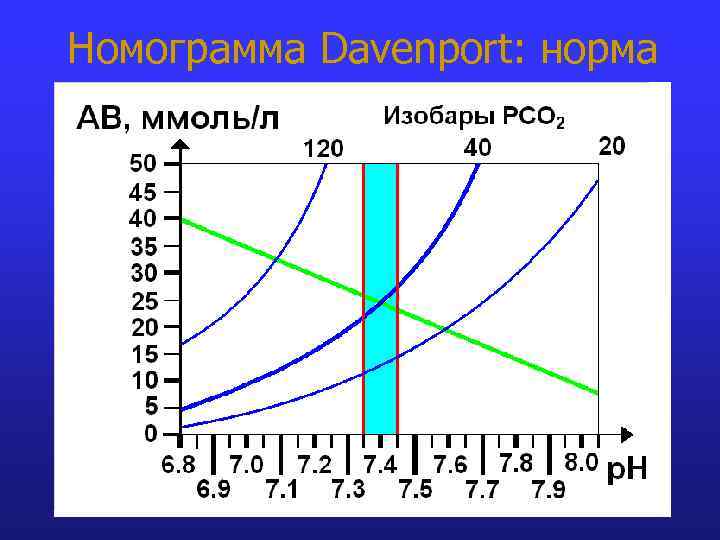 Номограмма Davenport: норма 