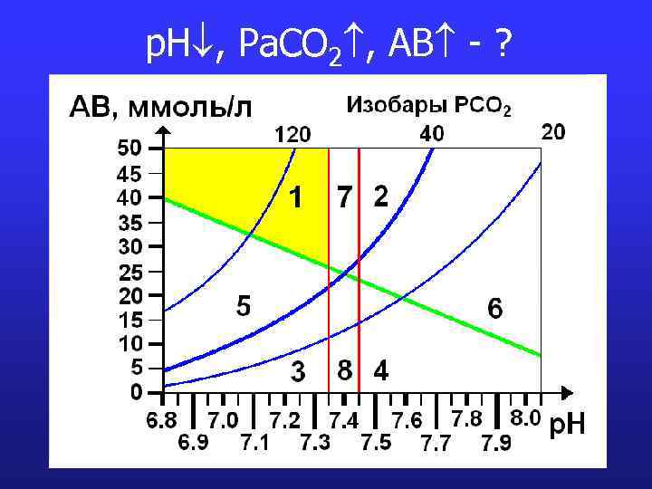 p. H , Pa. CO 2 , AB - ? 