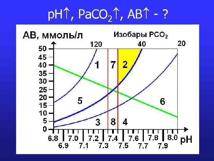 p. H , Pa. CO 2 , AB - ? 