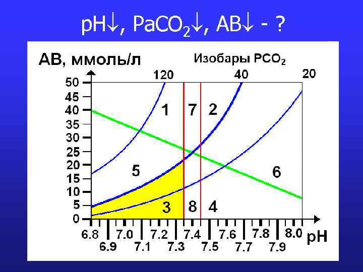 p. H , Pa. CO 2 , AB - ? 