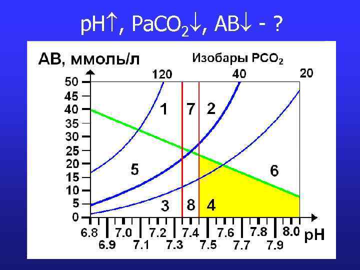 p. H , Pa. CO 2 , AB - ? 