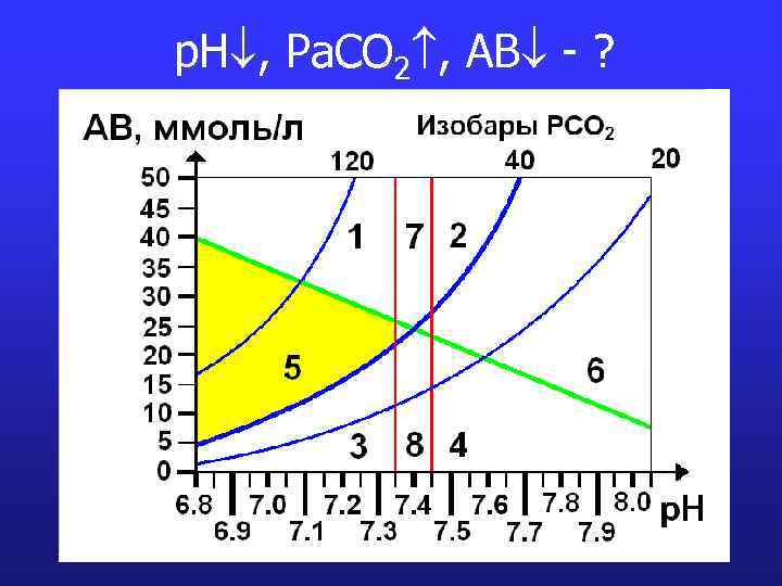 p. H , Pa. CO 2 , AB - ? 