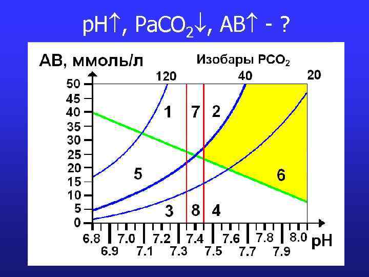 p. H , Pa. CO 2 , AB - ? 