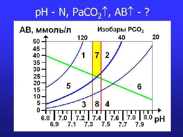 p. H - N, Pa. CO 2 , AB - ? 