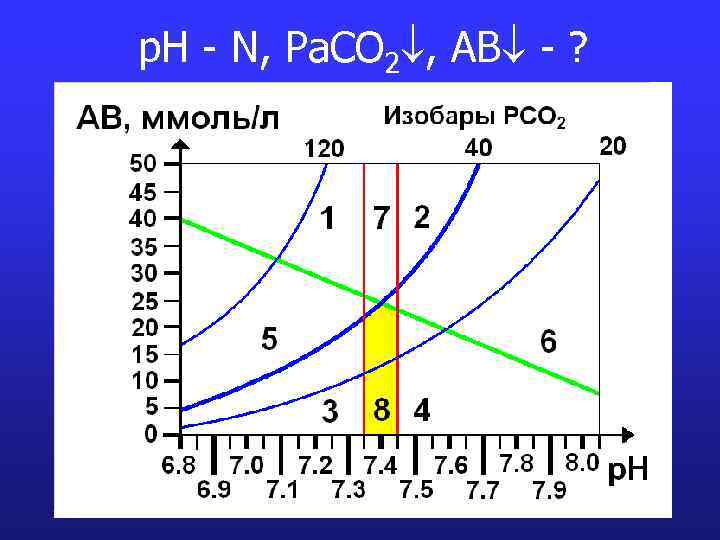 p. H - N, Pa. CO 2 , AB - ? 