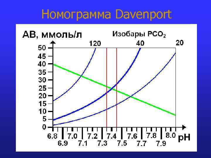 Номограмма Davenport 