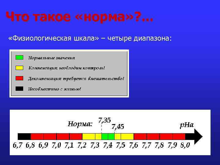 Что такое «норма» ? . . . «Физиологическая шкала» – четыре диапазона: 