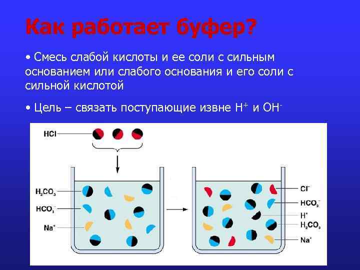 Как работает буфер? • Смесь слабой кислоты и ее соли с сильным основанием или