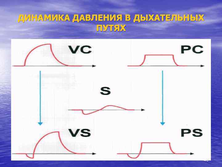 ДИНАМИКА ДАВЛЕНИЯ В ДЫХАТЕЛЬНЫХ ПУТЯХ 45 