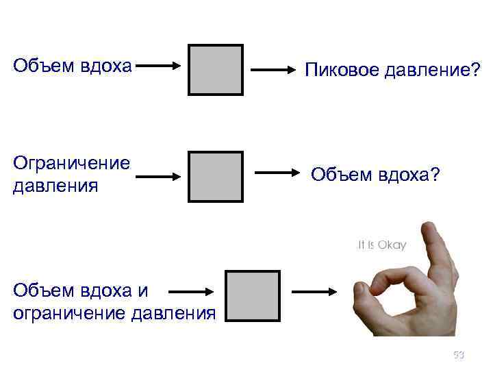 Объем вдоха Ограничение давления Пиковое давление? Объем вдоха и ограничение давления 53 