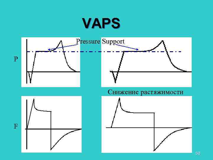 VAPS Pressure Support P Снижение растяжимости F 58 