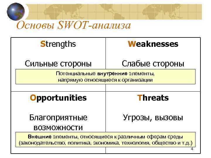 Основы SWOT-анализа Strengths Weaknesses Сильные стороны Слабые стороны Потенциальные внутренние элементы, напрямую относящиеся к