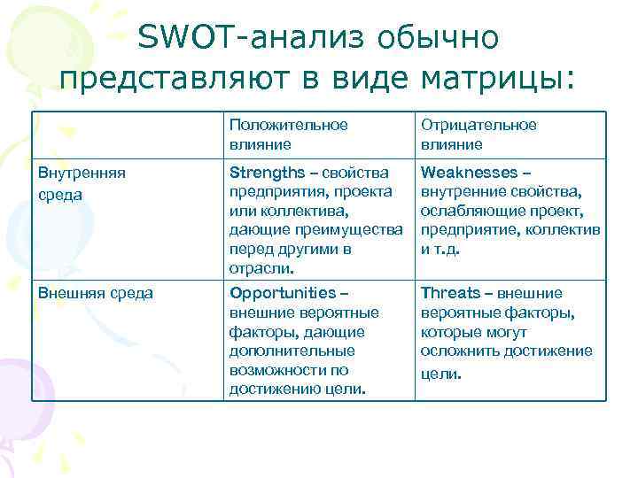 SWOT-анализ обычно представляют в виде матрицы: Положительное влияние Отрицательное влияние Внутренняя среда Strengths –