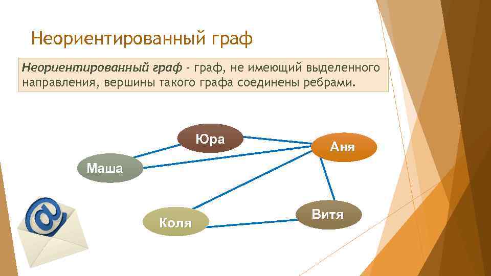 Неориентированный граф - граф, не имеющий выделенного направления, вершины такого графа соединены ребрами. Юра