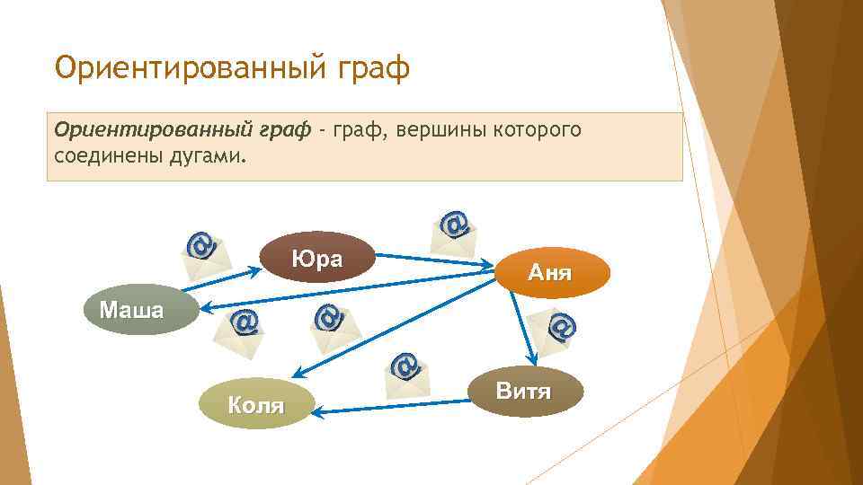 Ориентированный граф - граф, вершины которого соединены дугами. Юра Аня Маша Коля Витя 