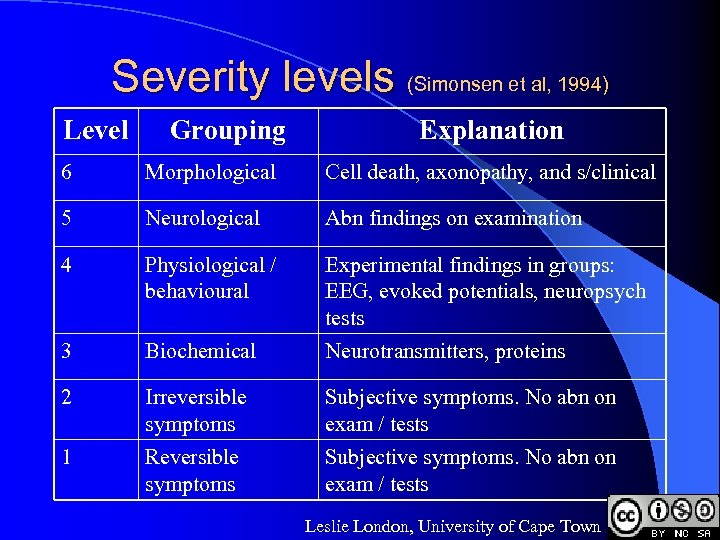 Severity levels (Simonsen et al, 1994) Level Grouping Explanation 6 Morphological Cell death, axonopathy,