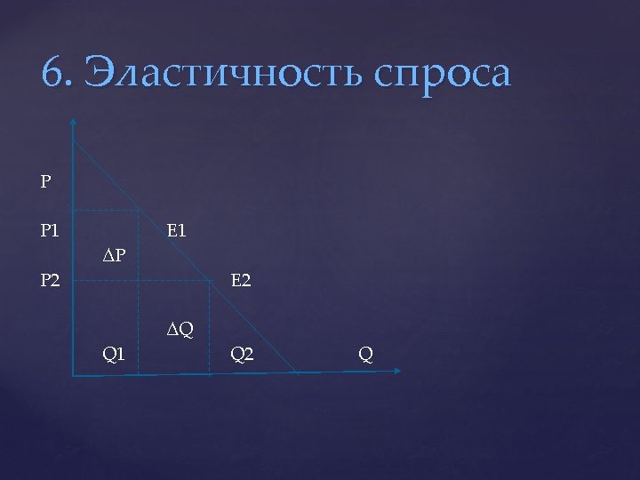 6. Эластичность спроса P P 1 P 2 ΔP Q 1 E 2 ΔQ