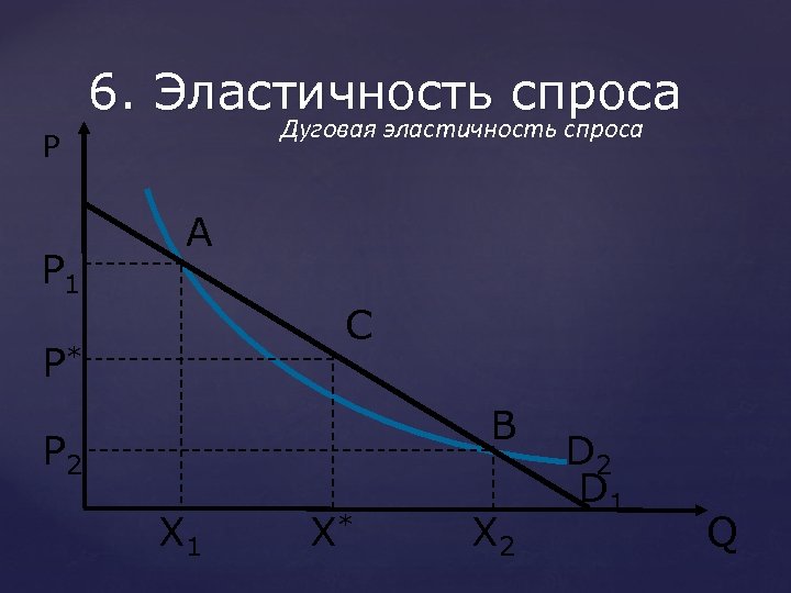 6. Эластичность спроса Дуговая эластичность спроса P P 1 A С P* B P