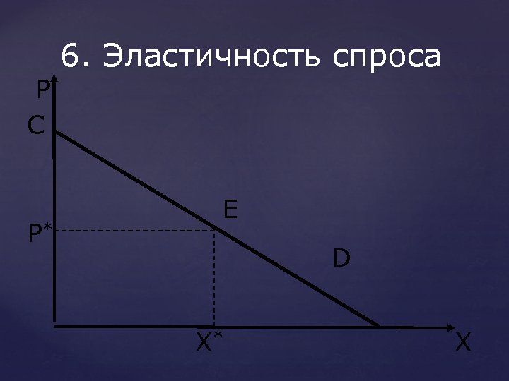 P C P* 6. Эластичность спроса E D X* X 