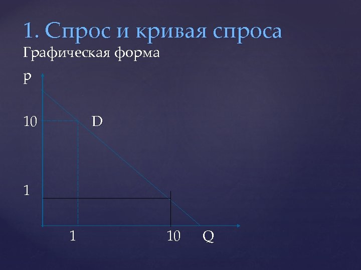 1. Спрос и кривая спроса Графическая форма p 10 D 1 1 10 Q