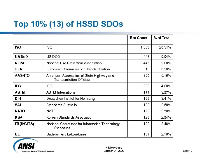 Top 10% (13) of HSSD SDOs ISO US Do. D Rec Count % of