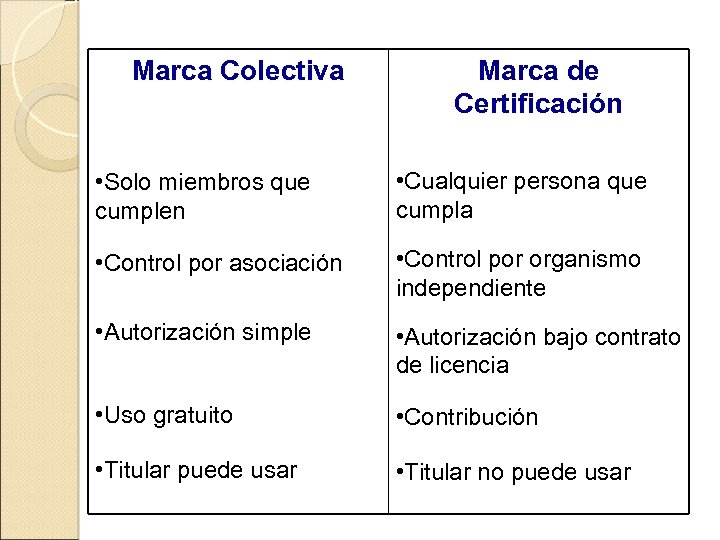 Marca Colectiva Marca de Certificación • Solo miembros que cumplen • Cualquier persona que