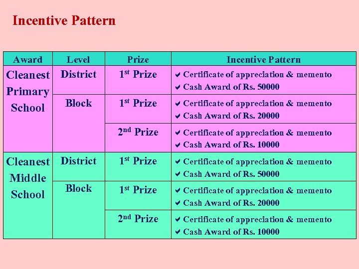 Incentive Pattern Award Level Cleanest District Primary Block School Prize Incentive Pattern Certificate of