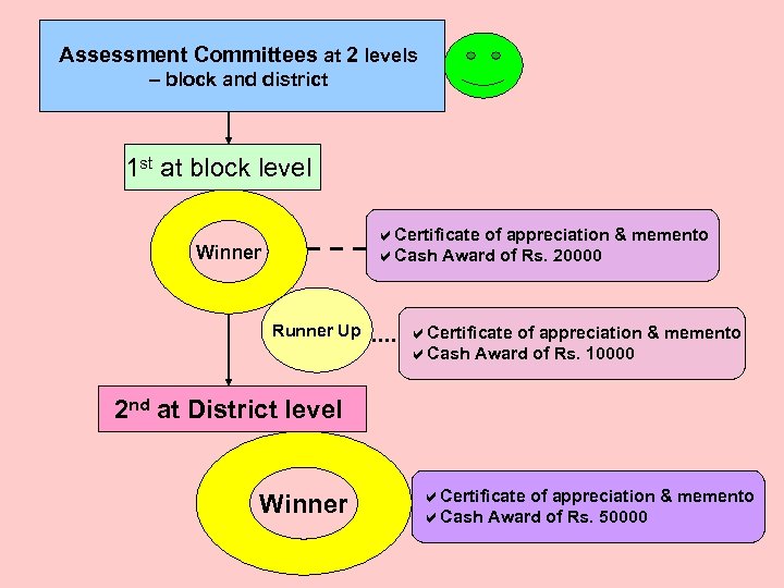Assessment Committees at 2 levels – block and district 1 st at block level