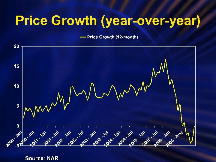 Price Growth (year-over-year) Source: NAR 