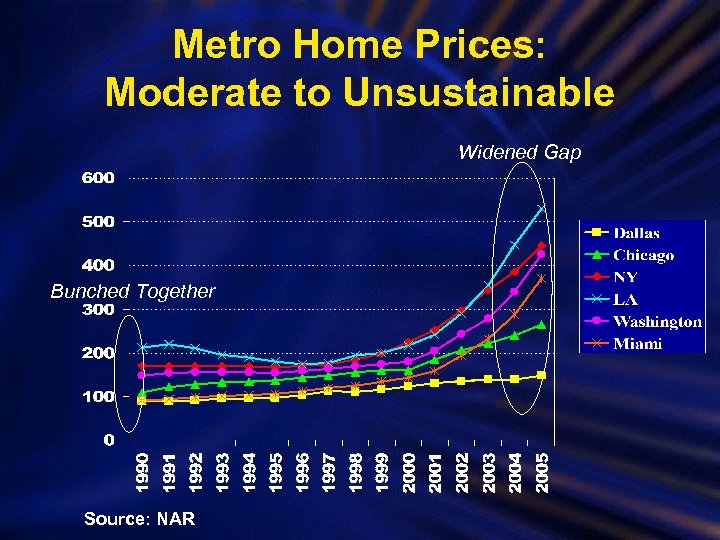 Metro Home Prices: Moderate to Unsustainable Widened Gap Bunched Together Source: NAR 