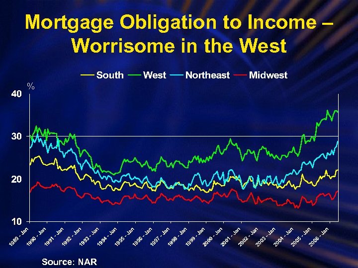 Mortgage Obligation to Income – Worrisome in the West % Source: NAR 