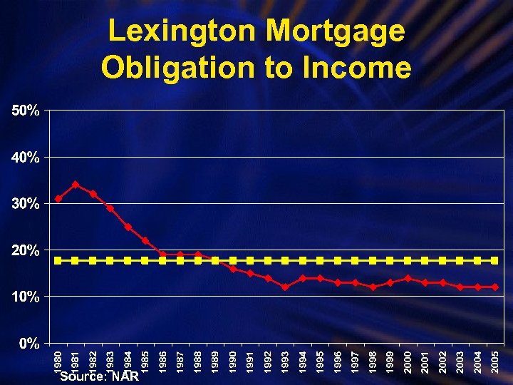 Lexington Mortgage Obligation to Income Source: NAR 