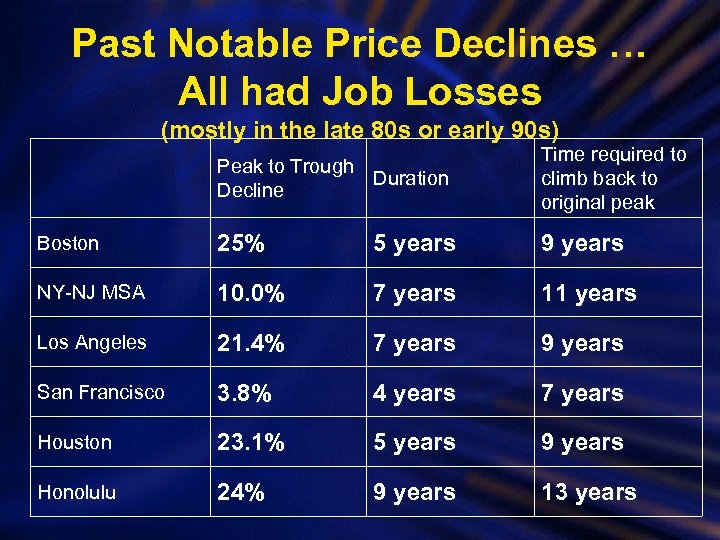 Past Notable Price Declines … All had Job Losses (mostly in the late 80