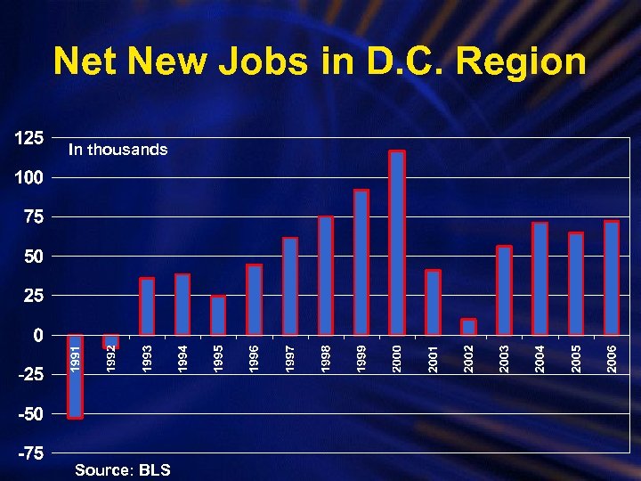 Net New Jobs in D. C. Region In thousands Source: BLS 