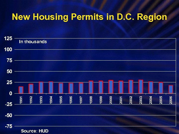 New Housing Permits in D. C. Region In thousands Source: HUD 