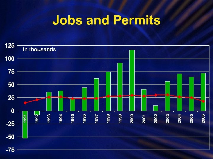 Jobs and Permits In thousands 