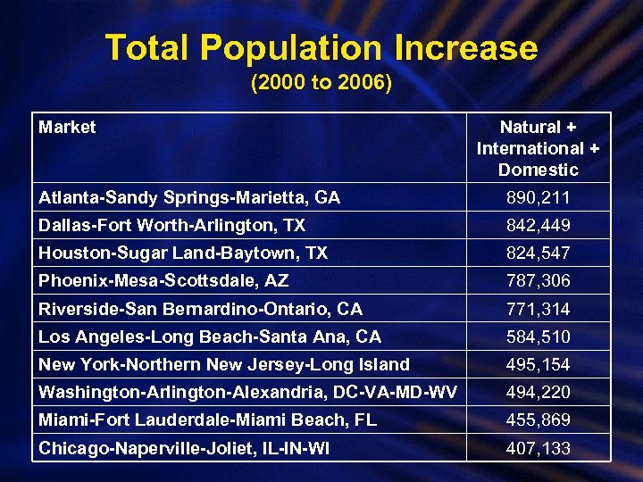 Total Population Increase (2000 to 2006) Market Natural + International + Domestic Atlanta-Sandy Springs-Marietta,