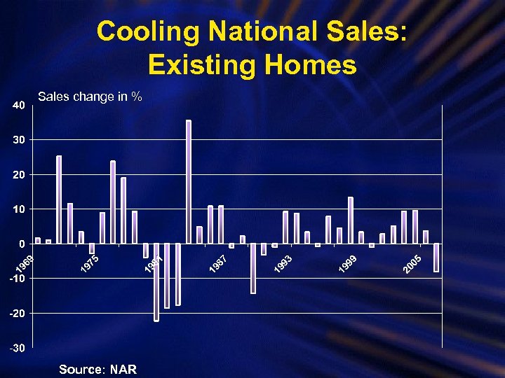 Cooling National Sales: Existing Homes Sales change in % Source: NAR 