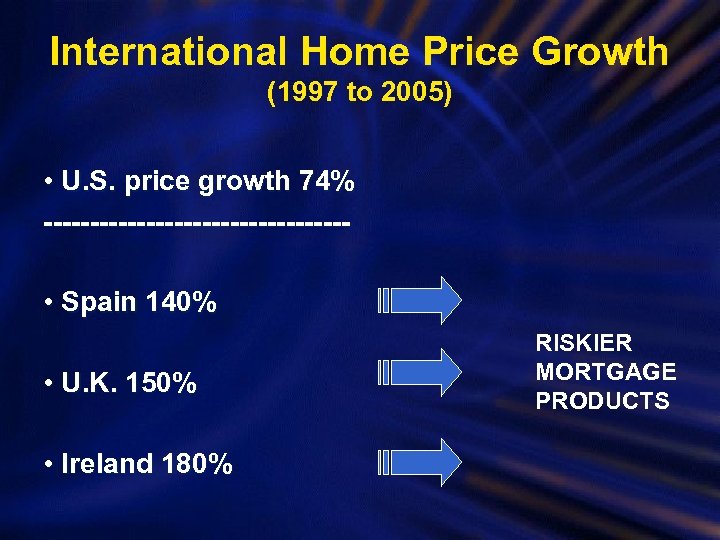 International Home Price Growth (1997 to 2005) • U. S. price growth 74% ----------------