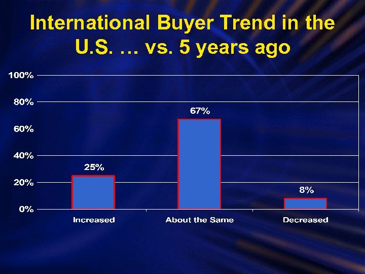International Buyer Trend in the U. S. … vs. 5 years ago 