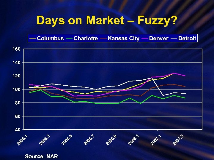 Days on Market – Fuzzy? Source: NAR 