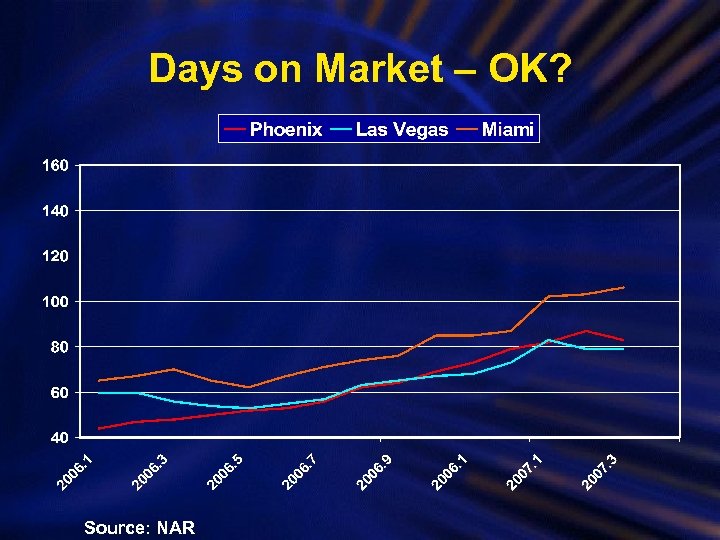 Days on Market – OK? Source: NAR 