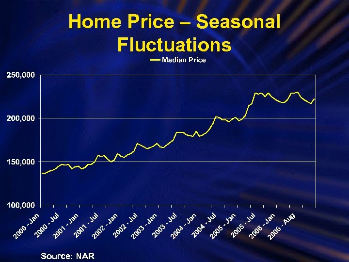 Home Price – Seasonal Fluctuations Source: NAR 