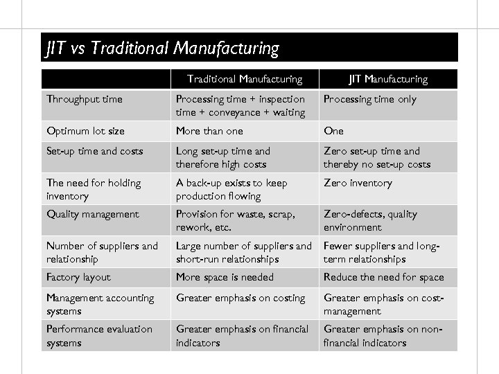 JIT vs Traditional Manufacturing JIT Manufacturing Throughput time Processing time + inspection time +