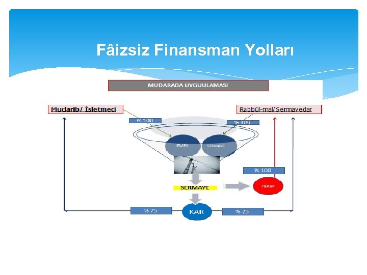 Fâizsiz Finansman Yolları 