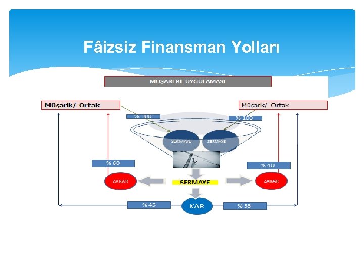 Fâizsiz Finansman Yolları 